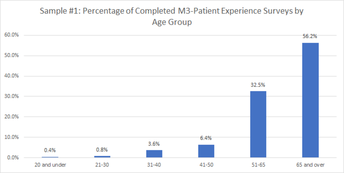 Sample 1: Percentage of Completed M3-Patient Experience Surveys by Age Group