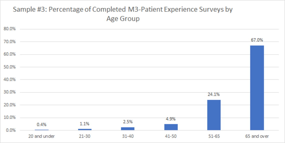 Sample 3: Percentage of Completed M3-Patient Experience Surveys by Age Group