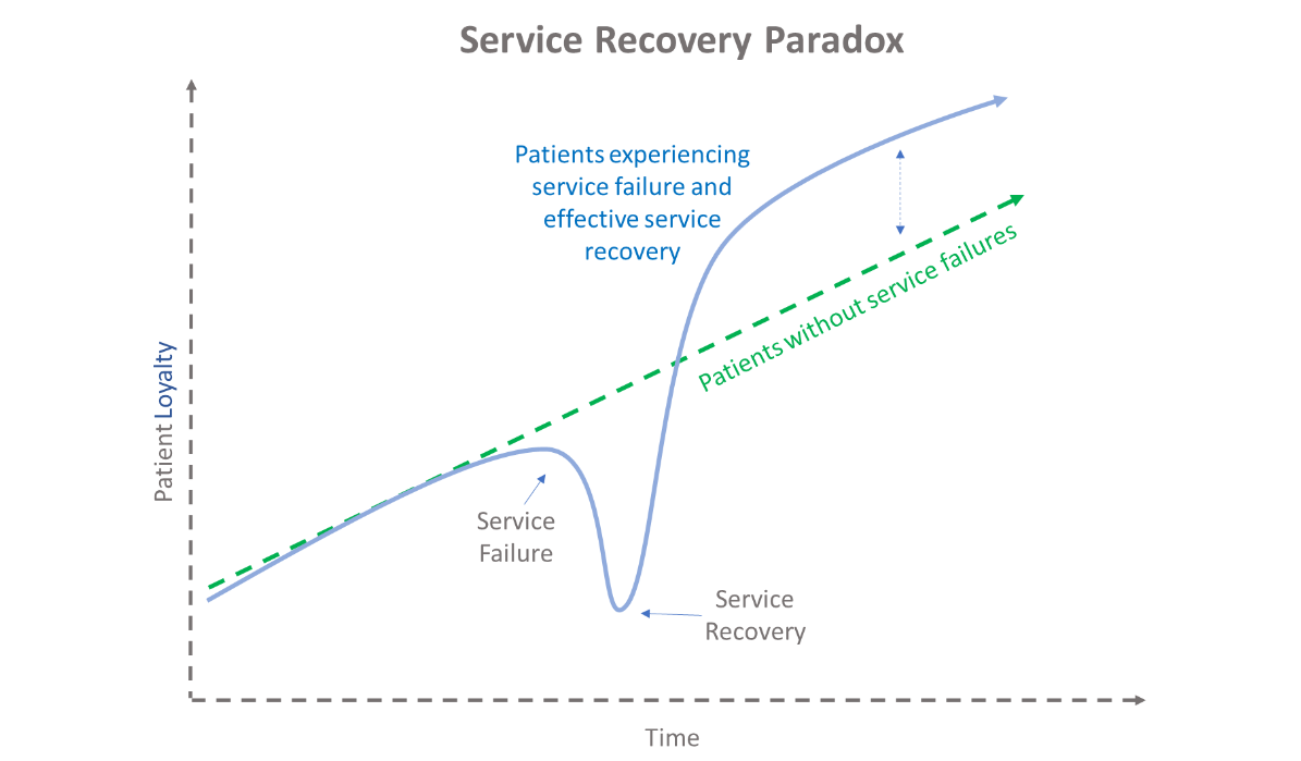 Service Recovery Paradox Chart