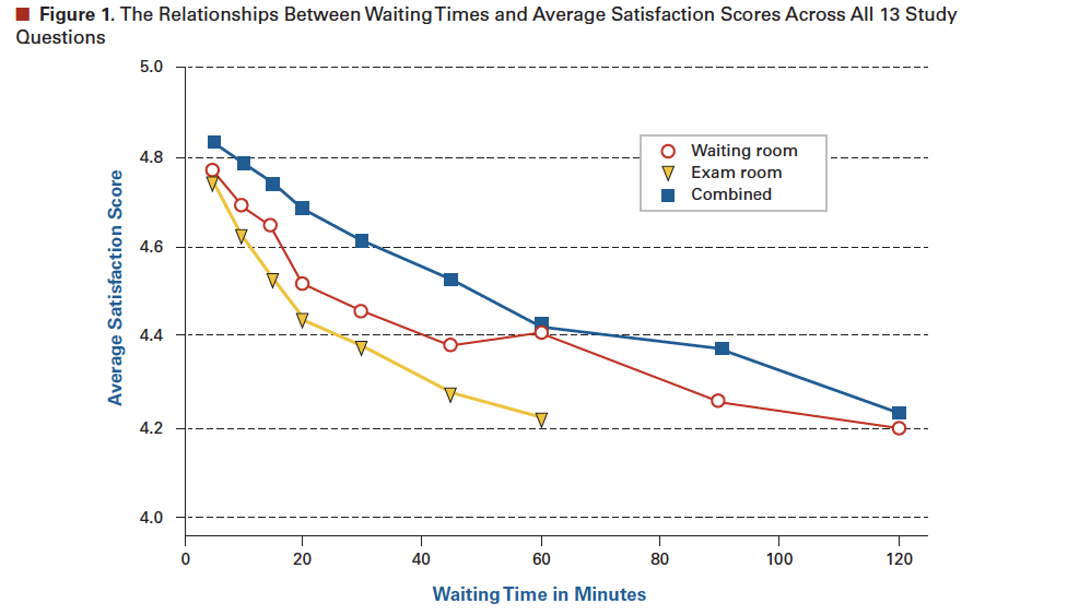 wait times and patient satisfaction